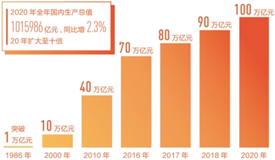 2.3%˲L(zhng)(jng)(j)·λ2020ô